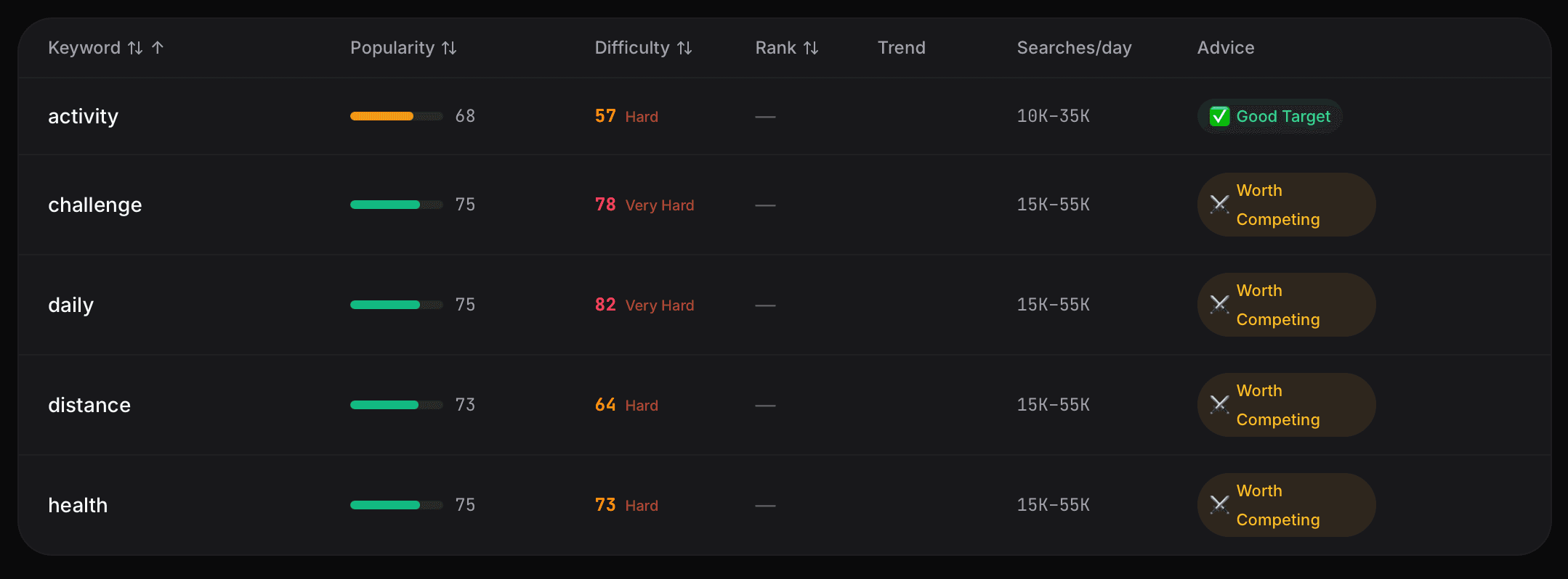 ASO Toolkit keyword tracking dashboard showing popularity, difficulty, and ranking data