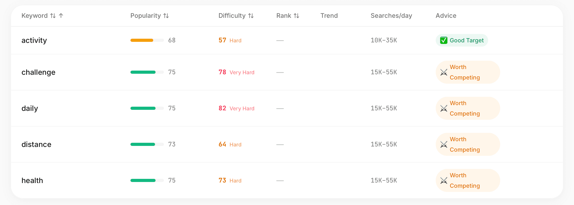 ASO Toolkit keyword tracking dashboard showing popularity, difficulty, and ranking data
